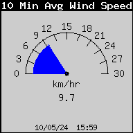 10 Min Avg. Wind Speed